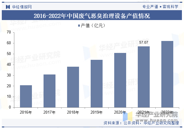 2016-2022年中国废气恶臭治理设备产值情况