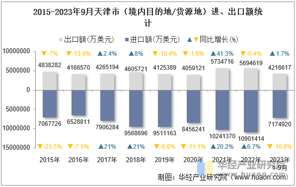 2015-2023年9月天津市（境内目的地/货源地）进、出口额统计