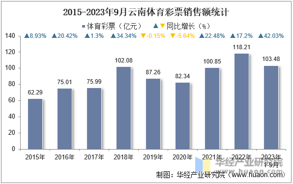 2015-2023年9月云南体育彩票销售额统计