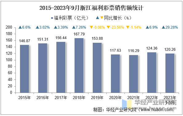 2015-2023年9月浙江福利彩票销售额统计