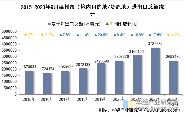 2015-2023年9月温州市（境内目的地/货源地）进出口总额统计