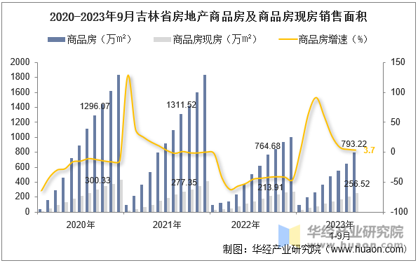 2020-2023年9月吉林省房地产商品房及商品房现房销售面积