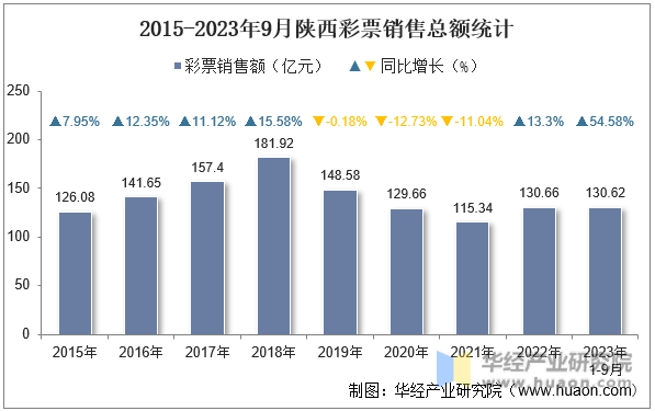 2015-2023年9月陕西彩票销售总额统计