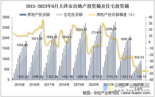 2015-2023年9月天津市房地产投资额及住宅投资额