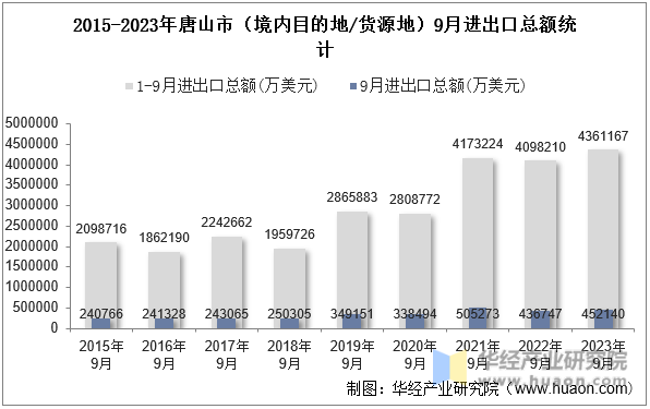 2015-2023年唐山市（境内目的地/货源地）9月进出口总额统计