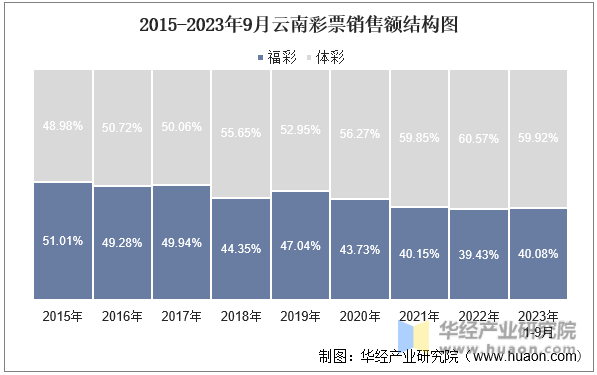 2015-2023年9月云南彩票销售额结构图