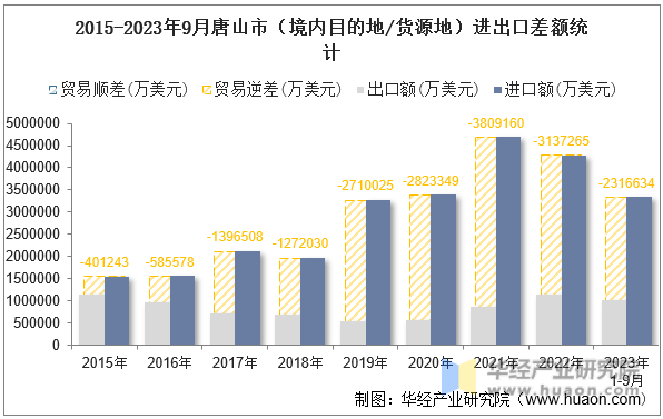 2015-2023年9月唐山市（境内目的地/货源地）进出口差额统计