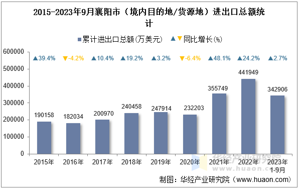 2015-2023年9月襄阳市（境内目的地/货源地）进出口总额统计