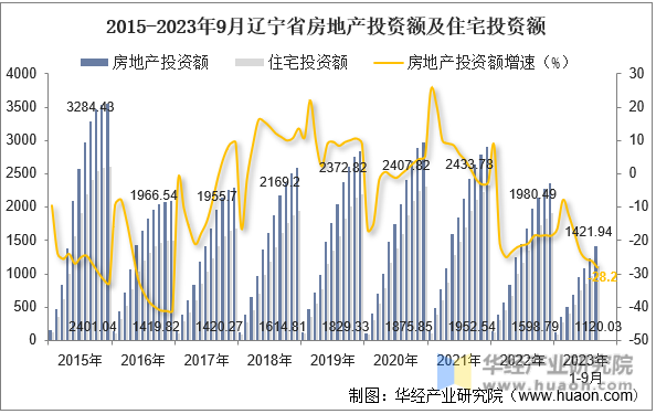 2015-2023年9月辽宁省房地产投资额及住宅投资额