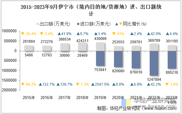 2015-2023年9月伊宁市（境内目的地/货源地）进、出口额统计