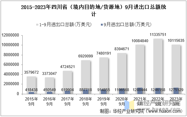 2015-2023年四川省（境内目的地/货源地）9月进出口总额统计