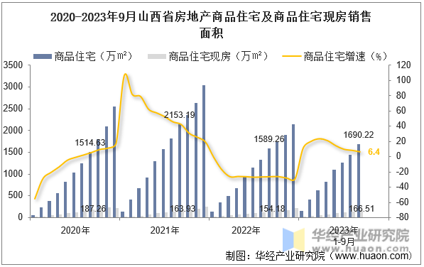 2020-2023年9月山西省房地产商品住宅及商品住宅现房销售面积