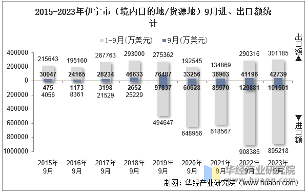 2015-2023年伊宁市（境内目的地/货源地）9月进、出口额统计