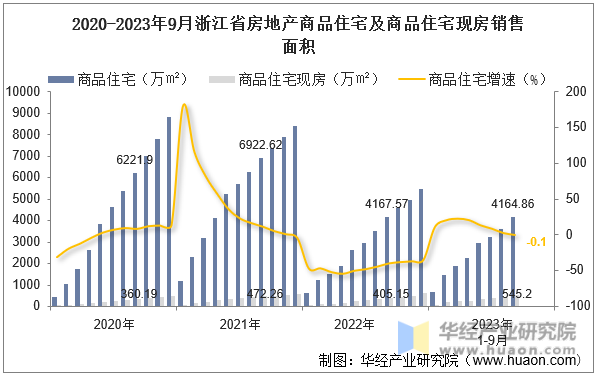 2020-2023年9月浙江省房地产商品住宅及商品住宅现房销售面积