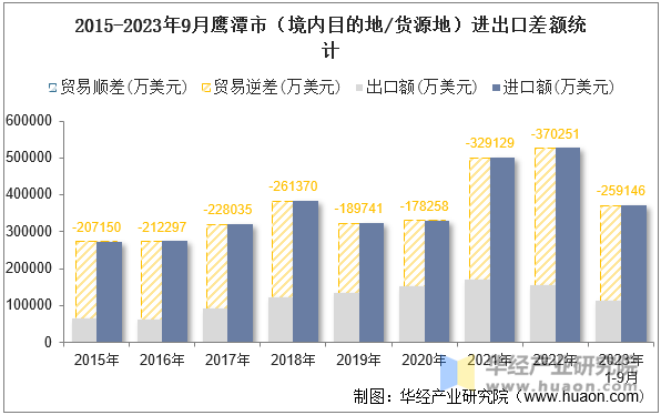 2015-2023年9月鹰潭市（境内目的地/货源地）进出口差额统计