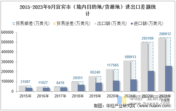 2015-2023年9月宜宾市（境内目的地/货源地）进出口差额统计