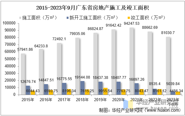 2015-2023年9月广东省房地产施工及竣工面积
