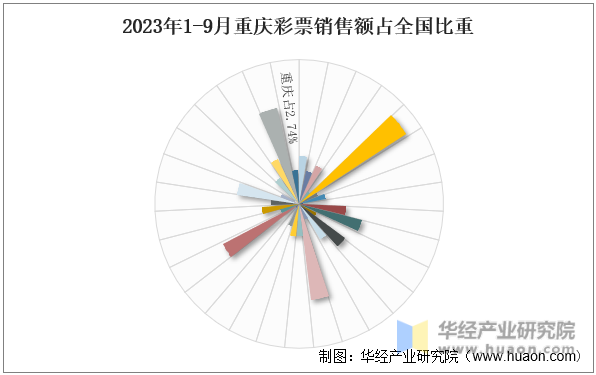 2023年1-9月重庆彩票销售额占全国比重