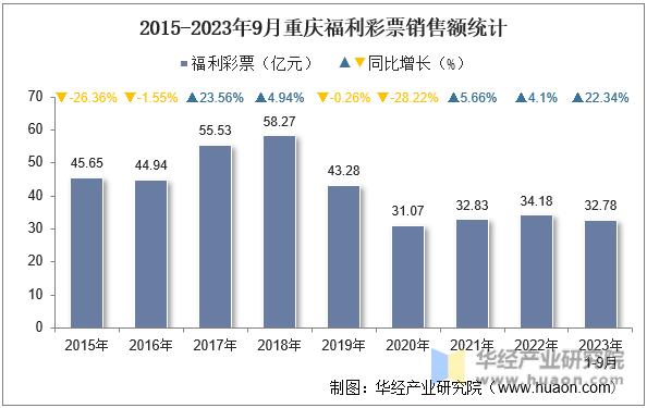 2015-2023年9月重庆福利彩票销售额统计