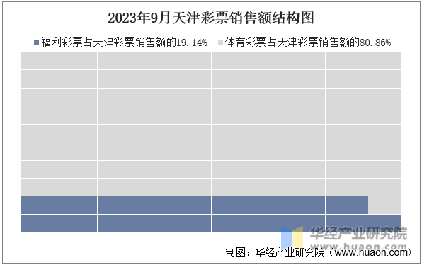 2023年9月天津彩票销售额结构图