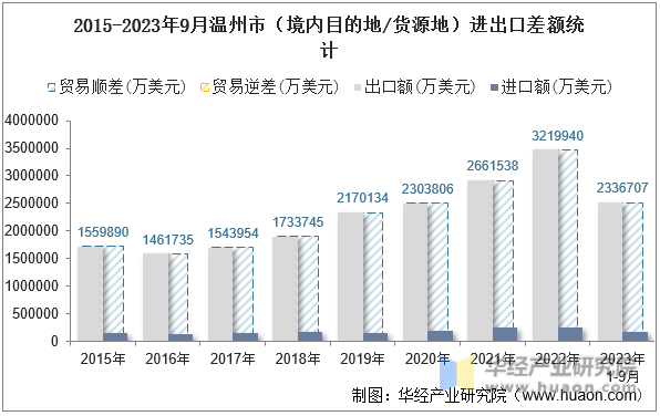 2015-2023年9月温州市（境内目的地/货源地）进出口差额统计