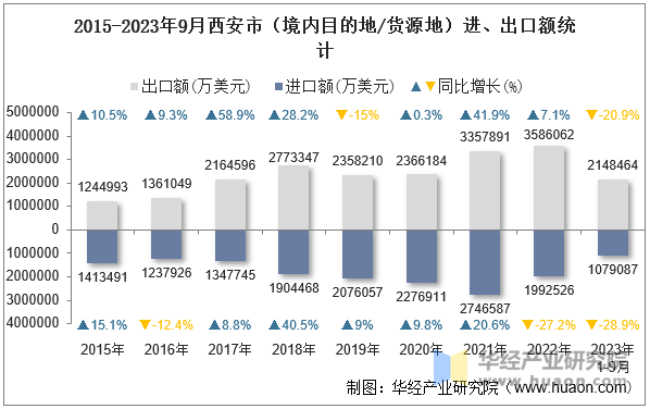 2015-2023年9月西安市（境内目的地/货源地）进、出口额统计