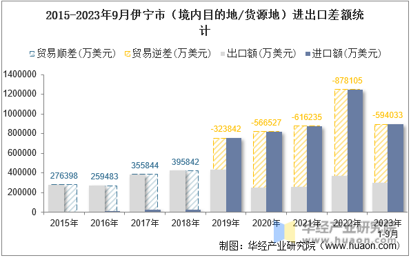 2015-2023年9月伊宁市（境内目的地/货源地）进出口差额统计