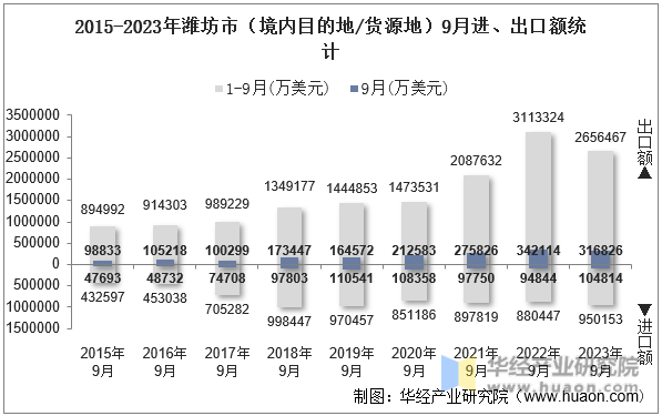 2015-2023年潍坊市（境内目的地/货源地）9月进、出口额统计