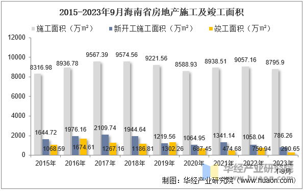2015-2023年9月海南省房地产施工及竣工面积