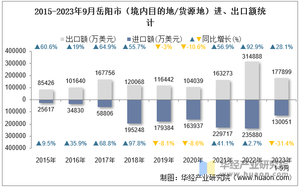 2015-2023年9月岳阳市（境内目的地/货源地）进、出口额统计