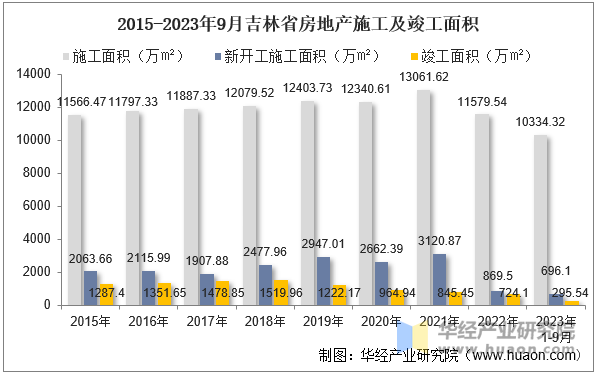 2015-2023年9月吉林省房地产施工及竣工面积