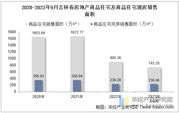 2020-2023年9月吉林省房地产商品住宅及商品住宅现房销售面积