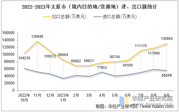2022-2023年太原市（境内目的地/货源地）进、出口额统计