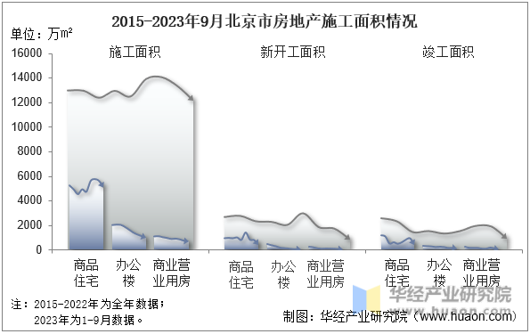 2015-2023年9月北京市房地产施工面积情况