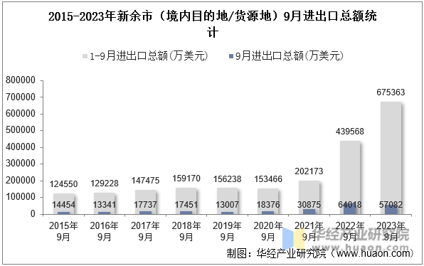 2015-2023年新余市（境内目的地/货源地）9月进出口总额统计