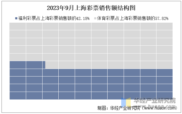 2023年9月上海彩票销售额结构图