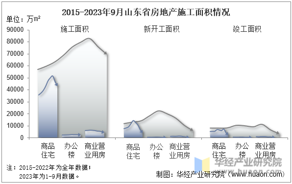 2015-2023年9月山东省房地产施工面积情况