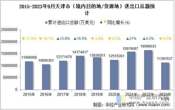 2015-2023年9月天津市（境内目的地/货源地）进出口总额统计