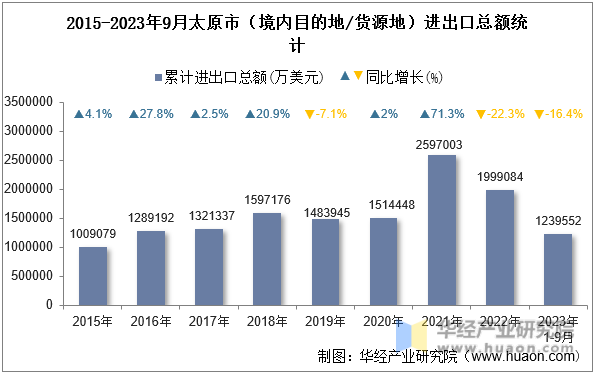 2015-2023年9月太原市（境内目的地/货源地）进出口总额统计