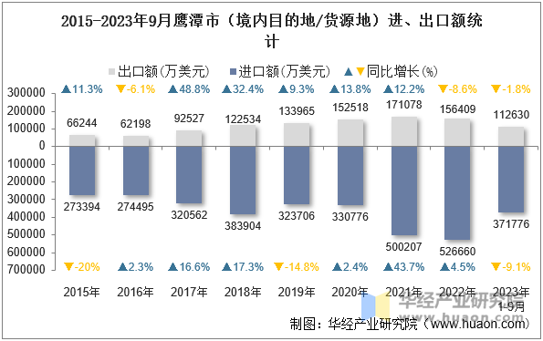 2015-2023年9月鹰潭市（境内目的地/货源地）进、出口额统计