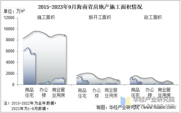 2015-2023年9月海南省房地产施工面积情况