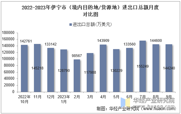 2022-2023年伊宁市（境内目的地/货源地）进出口总额月度对比图