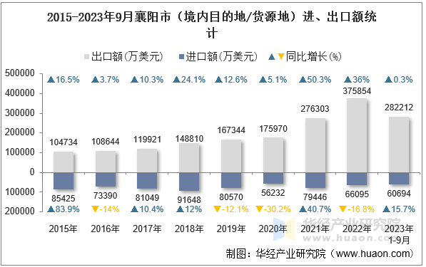 2015-2023年9月襄阳市（境内目的地/货源地）进、出口额统计
