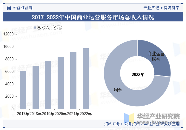 2017-2022年中国商业运营服务市场总收入情况