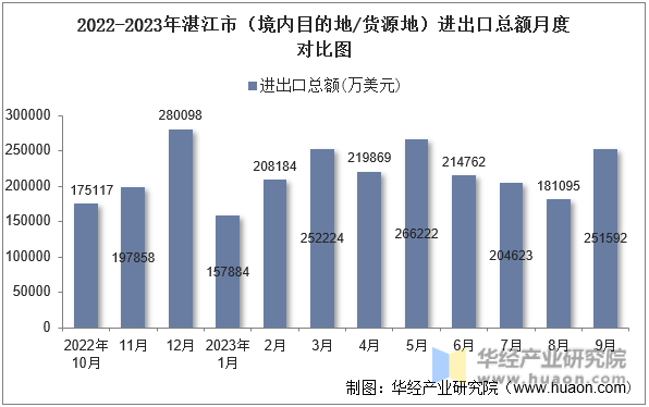 2022-2023年湛江市（境内目的地/货源地）进出口总额月度对比图