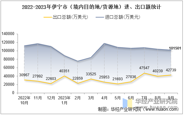 2022-2023年伊宁市（境内目的地/货源地）进、出口额统计