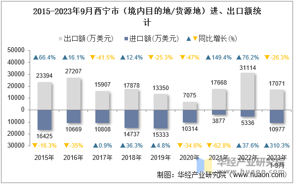 2015-2023年9月西宁市（境内目的地/货源地）进、出口额统计