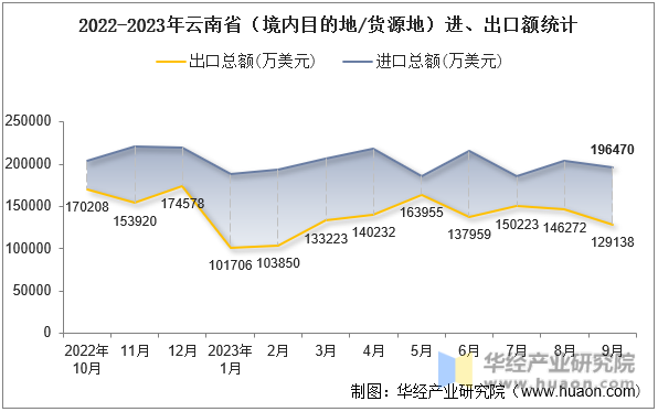2022-2023年云南省（境内目的地/货源地）进、出口额统计