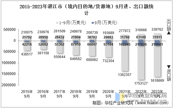 2015-2023年湛江市（境内目的地/货源地）9月进、出口额统计