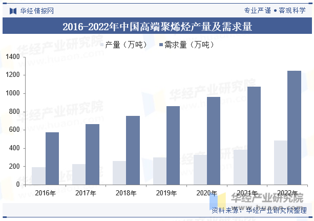2016-2022年中国高端聚烯烃产量及需求量